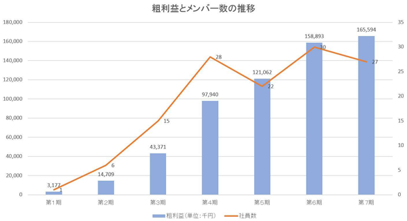 結家不動産売上高と社員数の推移グラフ 結家不動産売上高と社員数の推移グラフ